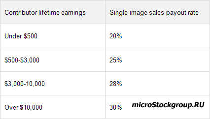 Долгожданное нововведение на Shutterstock - поштучная продажа изображений.