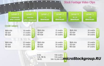 Таблица со структурой цен на видео файлы фотобанка Dreamstime