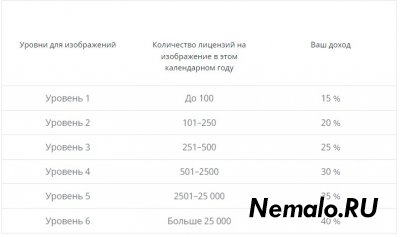 Shutterstock - новогоднее обнуление уровней авторов.