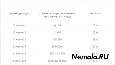 Shutterstock - новогоднее обнуление уровней авторов.