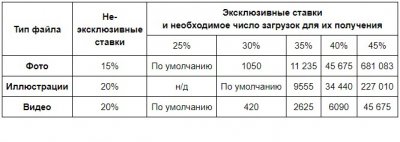 iStock изменил тарифную карту для авторов